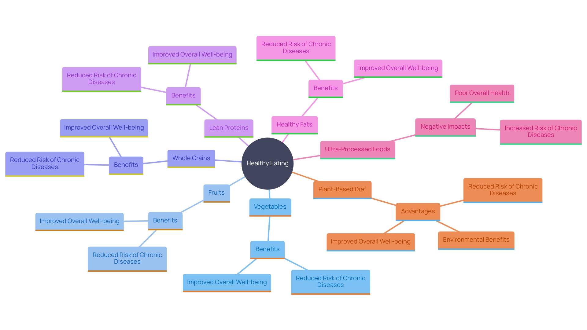 This mind map illustrates the key components of a healthy diet and their associated benefits. It highlights the importance of incorporating whole, minimally processed foods while avoiding unhealthy options.