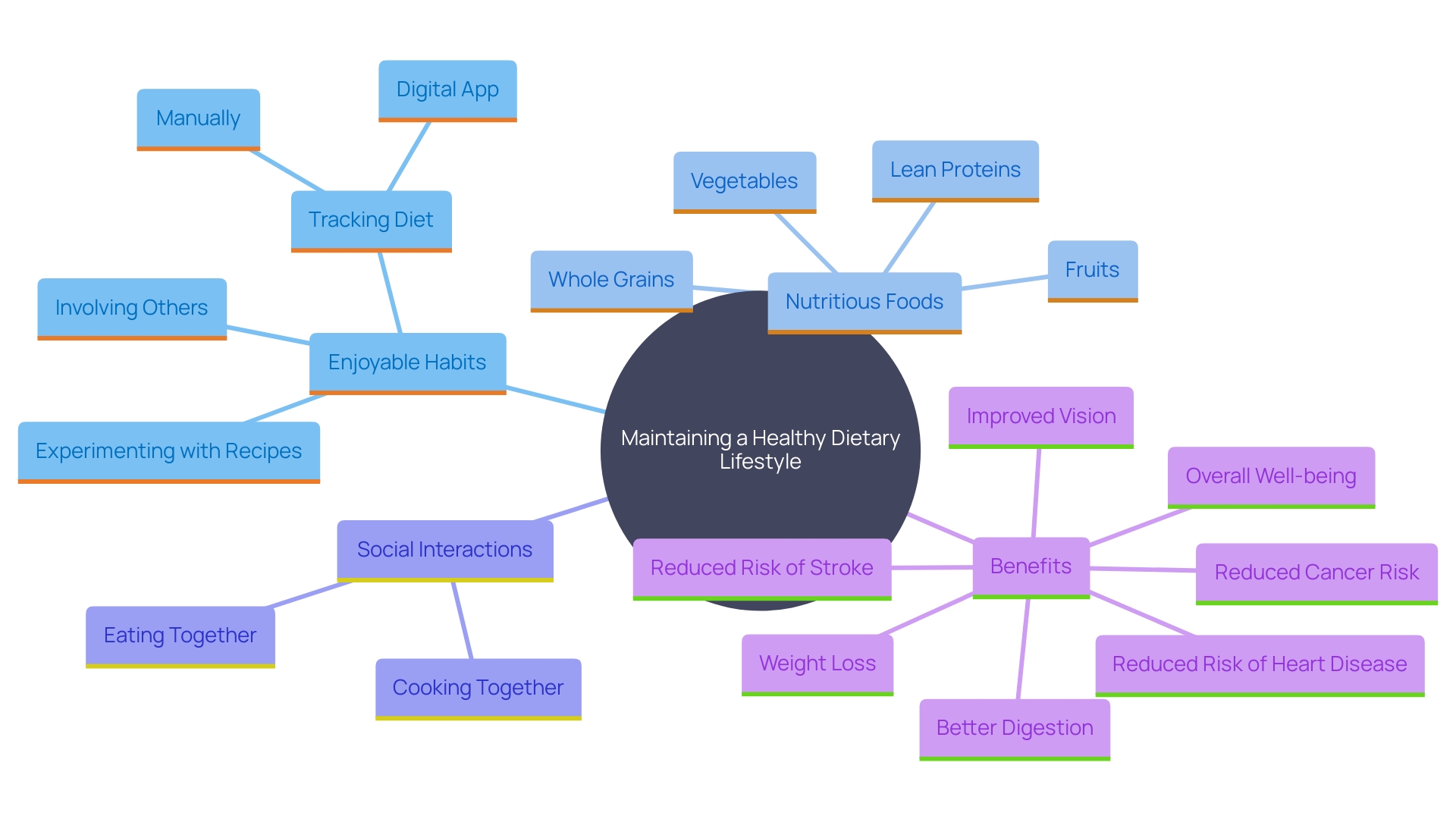 This mind map illustrates the key components of a healthy dietary lifestyle, emphasizing enjoyable habits, nutritious foods, and social connections in meal preparation.