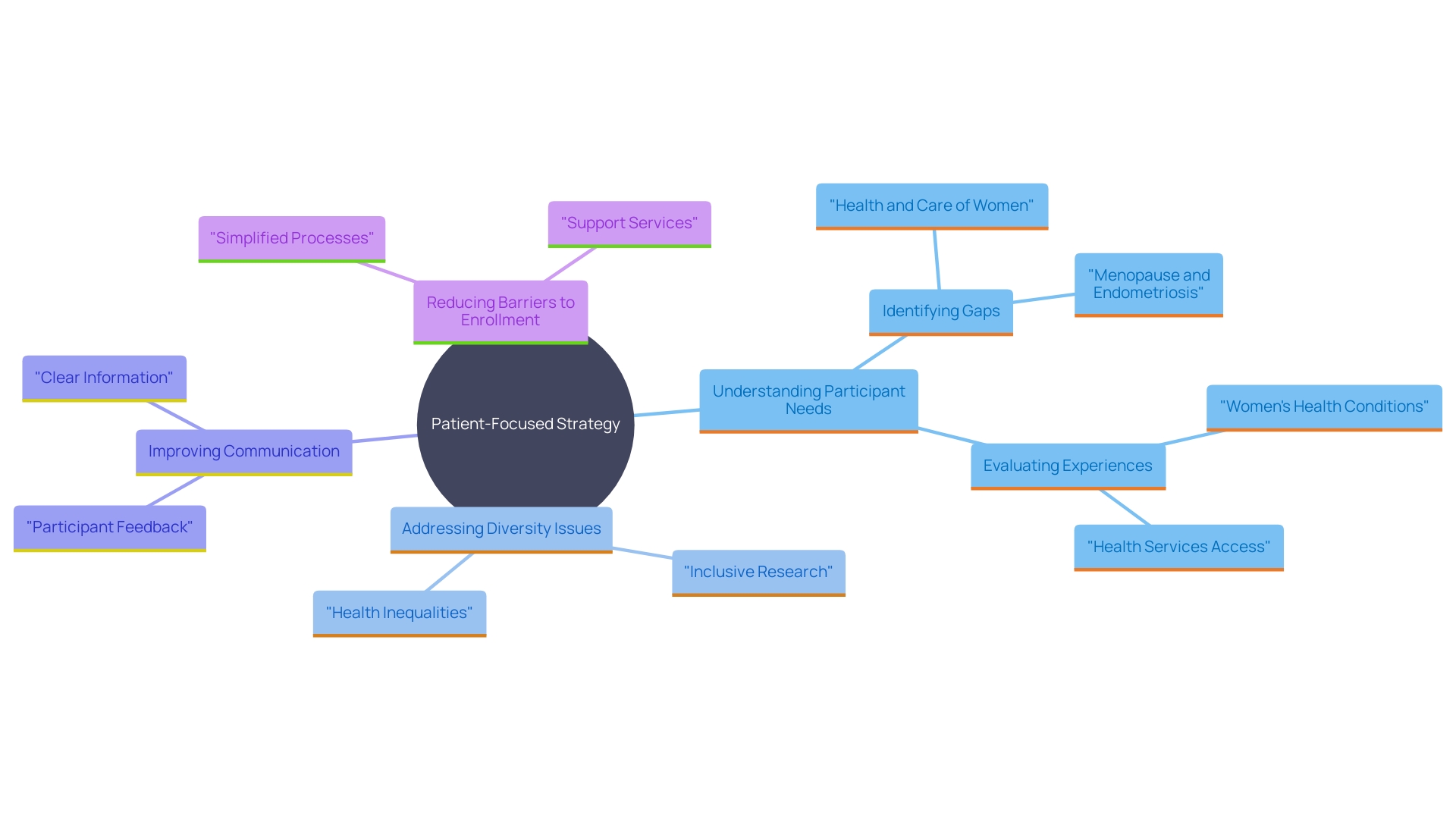 This mind map illustrates the key components of a patient-focused strategy in clinical research, highlighting the importance of understanding participant needs, improving diversity, and enhancing engagement.