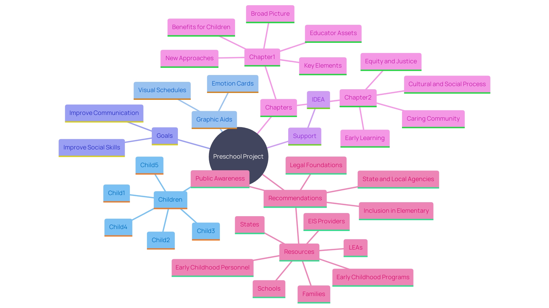 This mind map illustrates the key components of a preschool project aimed at enhancing communication and social skills for young children with autism. It highlights the strategies used, the individuals involved, and the overarching support from educational legislation.