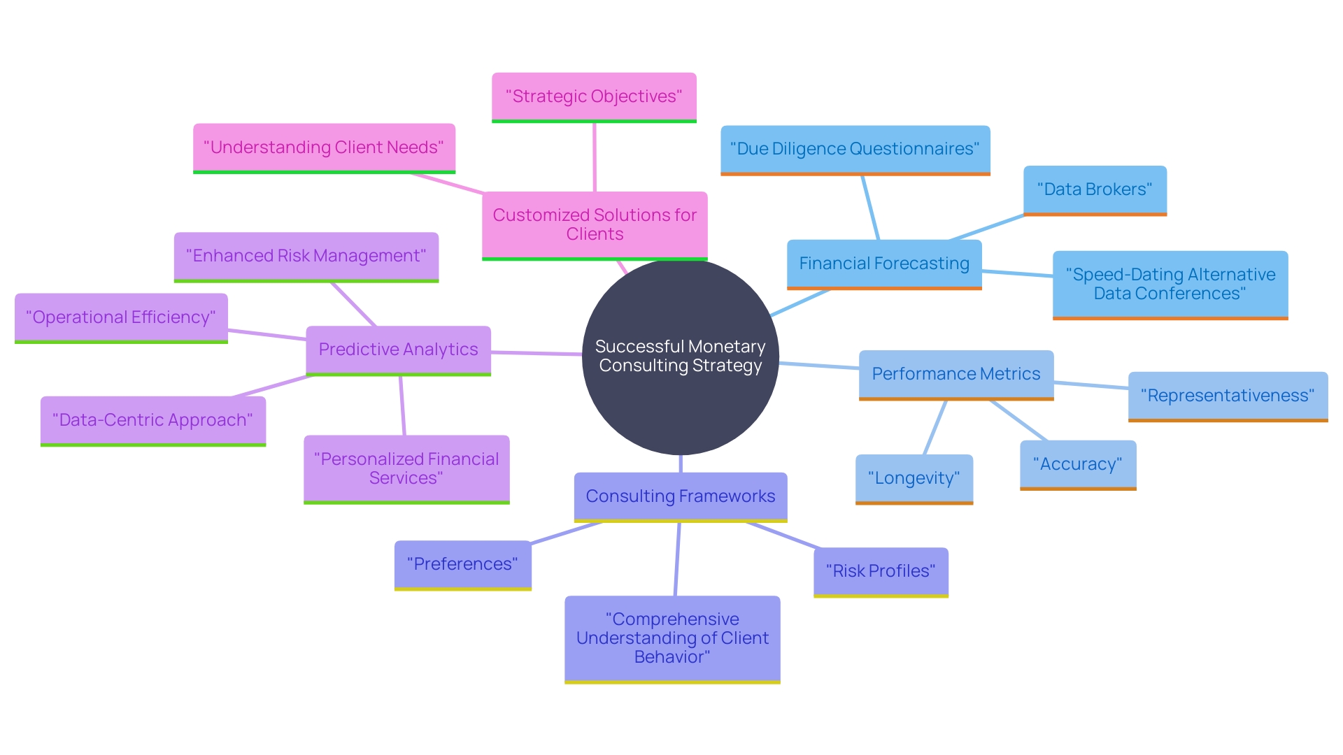 This mind map illustrates the key components of a robust business strategy in monetary consulting, highlighting objectives, market positioning, client needs, and essential frameworks.