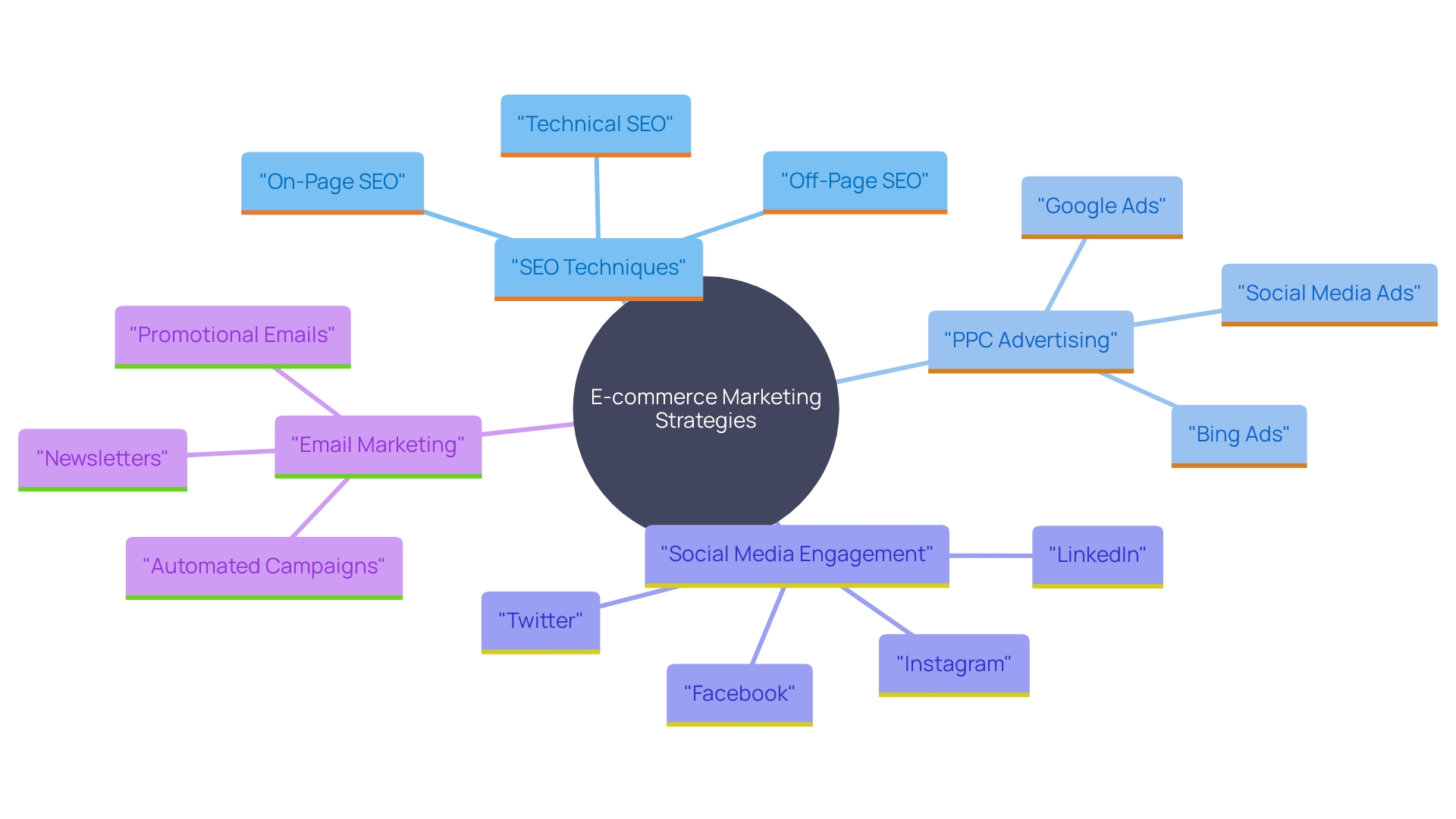 This mind map illustrates the key components of a robust marketing strategy for e-commerce, highlighting SEO, PPC, social media, and email marketing as essential elements.