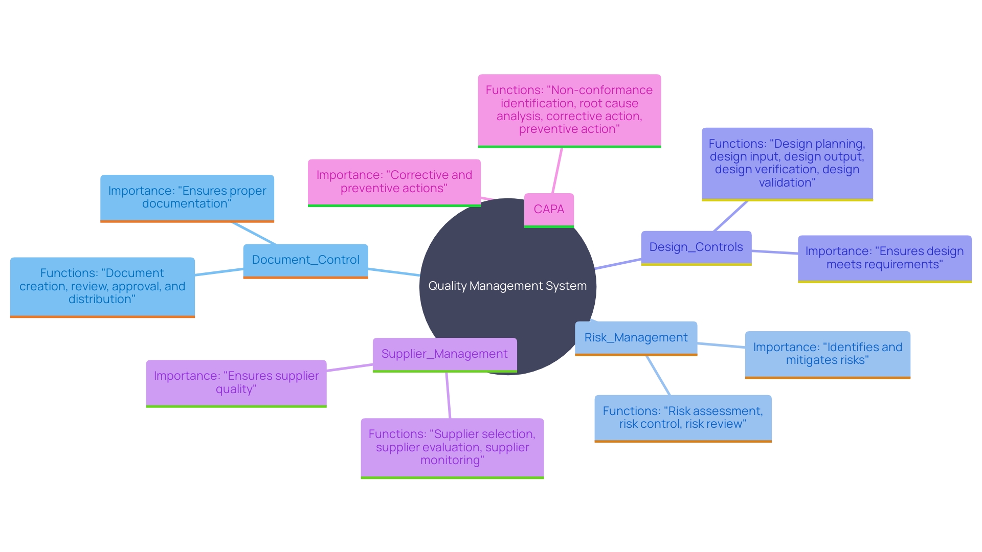 This mind map illustrates the key components of a robust quality management system in medical equipment projects, highlighting their interrelationships and functions.