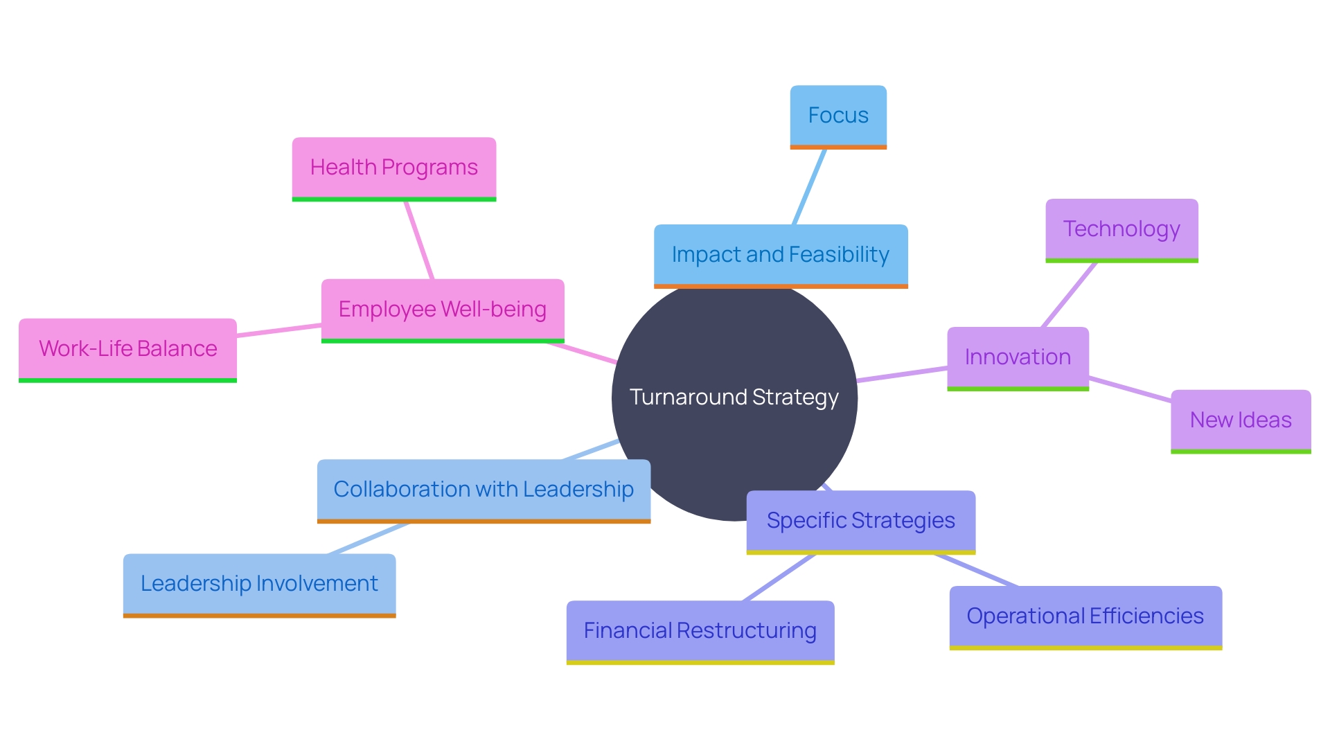 This mind map illustrates the key components of a robust turnaround strategy, highlighting the interconnections between goals, strategies, and innovation for organizational recovery and growth.