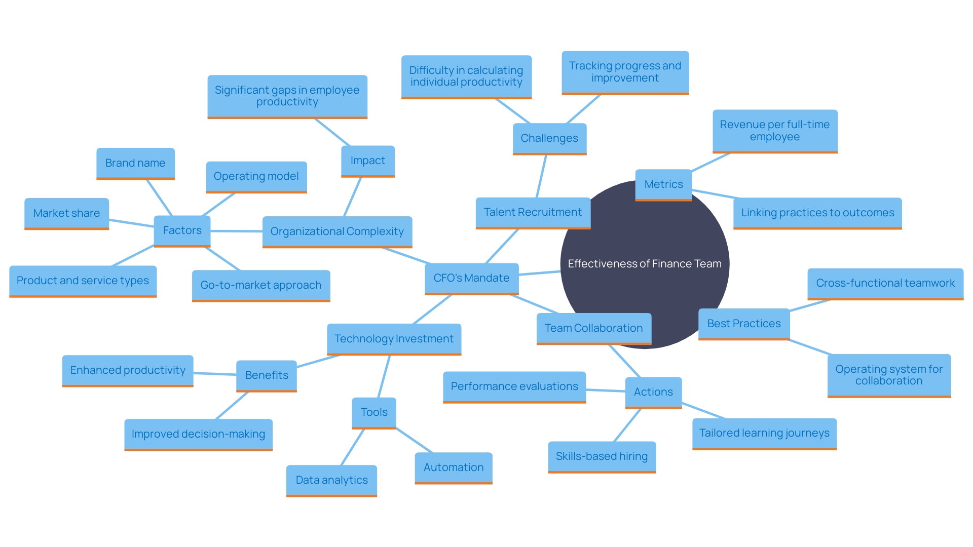 This mind map illustrates the key components of a strong finance team and their impact on the CFO’s mandate, highlighting areas such as team development, technology investment, and the importance of reducing organizational complexity.