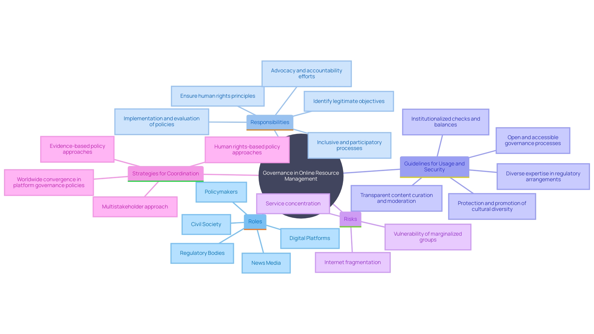 This mind map illustrates the key components of a strong governance structure for managing online resources, highlighting roles, responsibilities, and strategies for risk mitigation and efficiency.