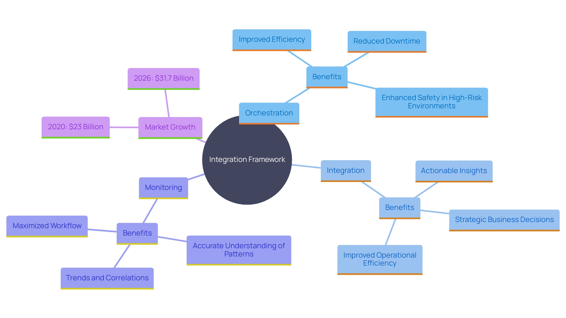 This mind map illustrates the key components of a strong integration framework, highlighting orchestration, integration, and monitoring resources, along with their benefits and market growth.