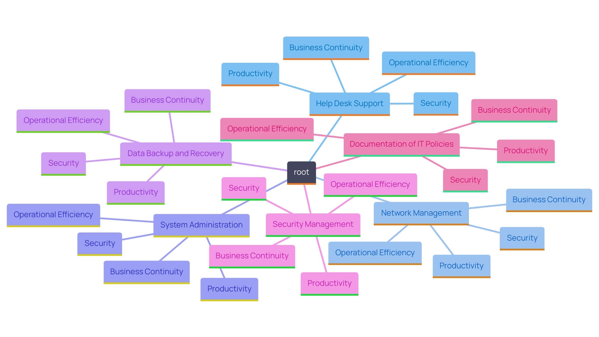 This mind map illustrates the key components of a strong IT framework and their interrelationships, highlighting their roles in sustaining business operations.