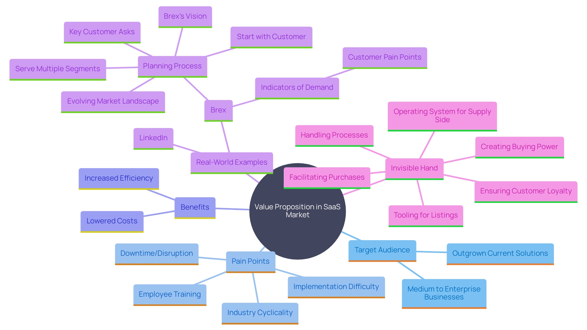 This mind map illustrates the key components of a strong value proposition in the SaaS market, highlighting target audiences, pain points, benefits, and real-world examples.