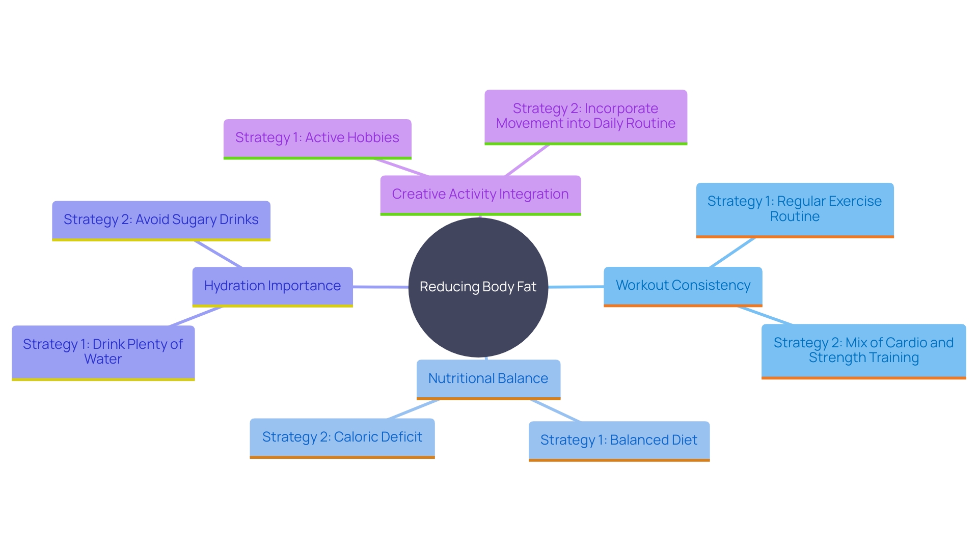 This mind map illustrates the key components of a successful body fat reduction strategy, highlighting the interconnected roles of consistency, nutrition, hydration, and activity integration.