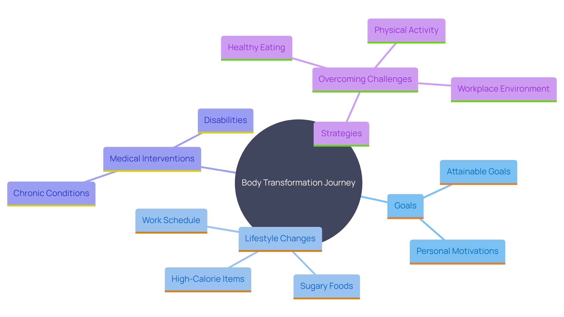 This mind map illustrates the key components of a successful body transformation journey, including objectives, motivations, lifestyle adjustments, and the impact of medical interventions.