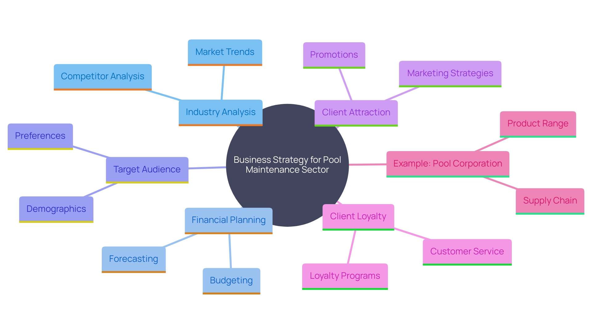 This mind map illustrates the key components of a successful business strategy in the pool maintenance sector, highlighting essential areas such as industry analysis, financial forecasts, target audience understanding, and client attraction tactics.