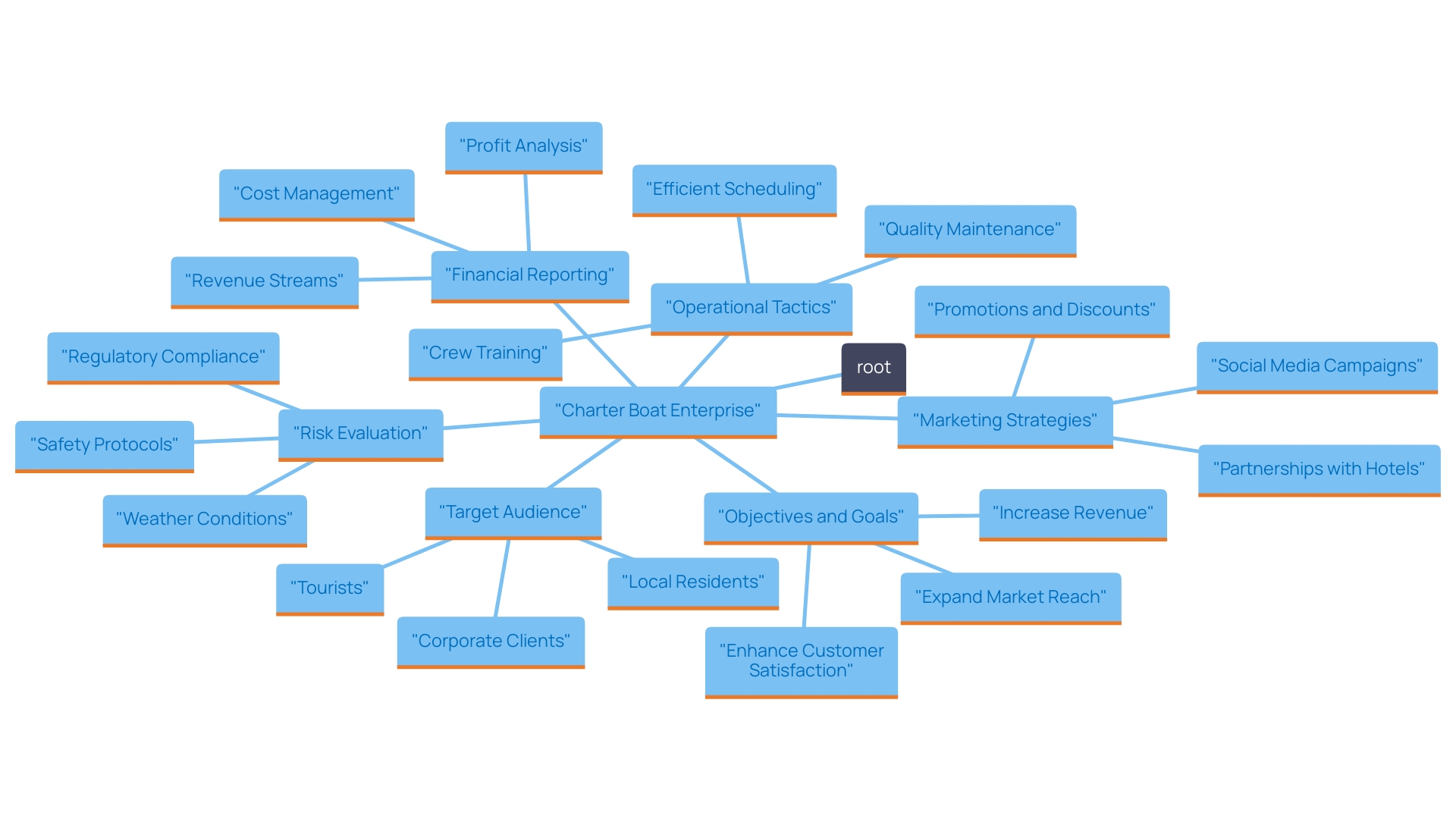 This mind map illustrates the key components of a successful charter boat business plan, highlighting objectives, target audience, marketing strategies, risk evaluation, and financial reporting.