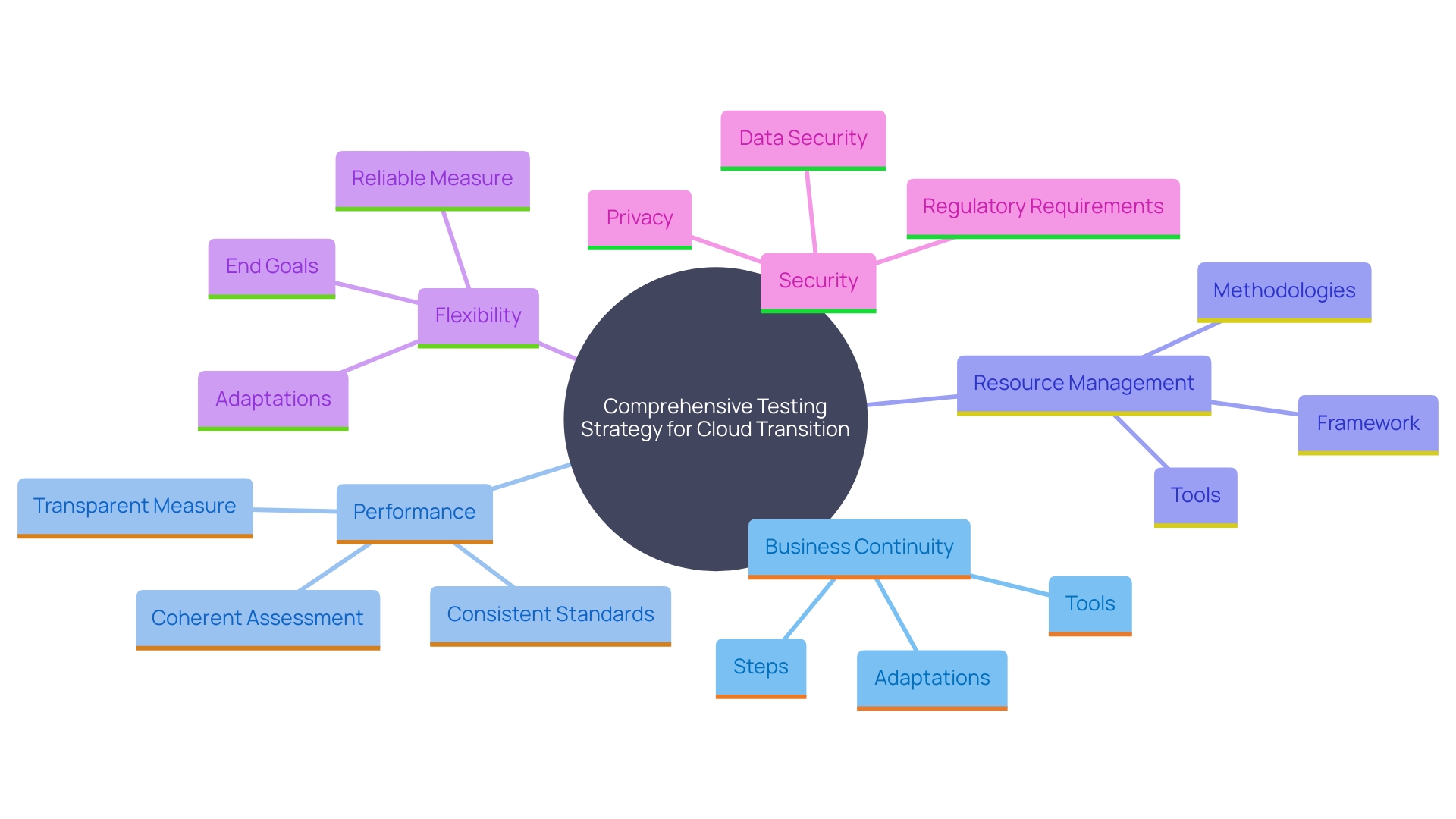 This mind map illustrates the key components of a successful cloud transition testing strategy, highlighting the critical elements such as business continuity, performance enhancement, resource management, flexibility, and security.