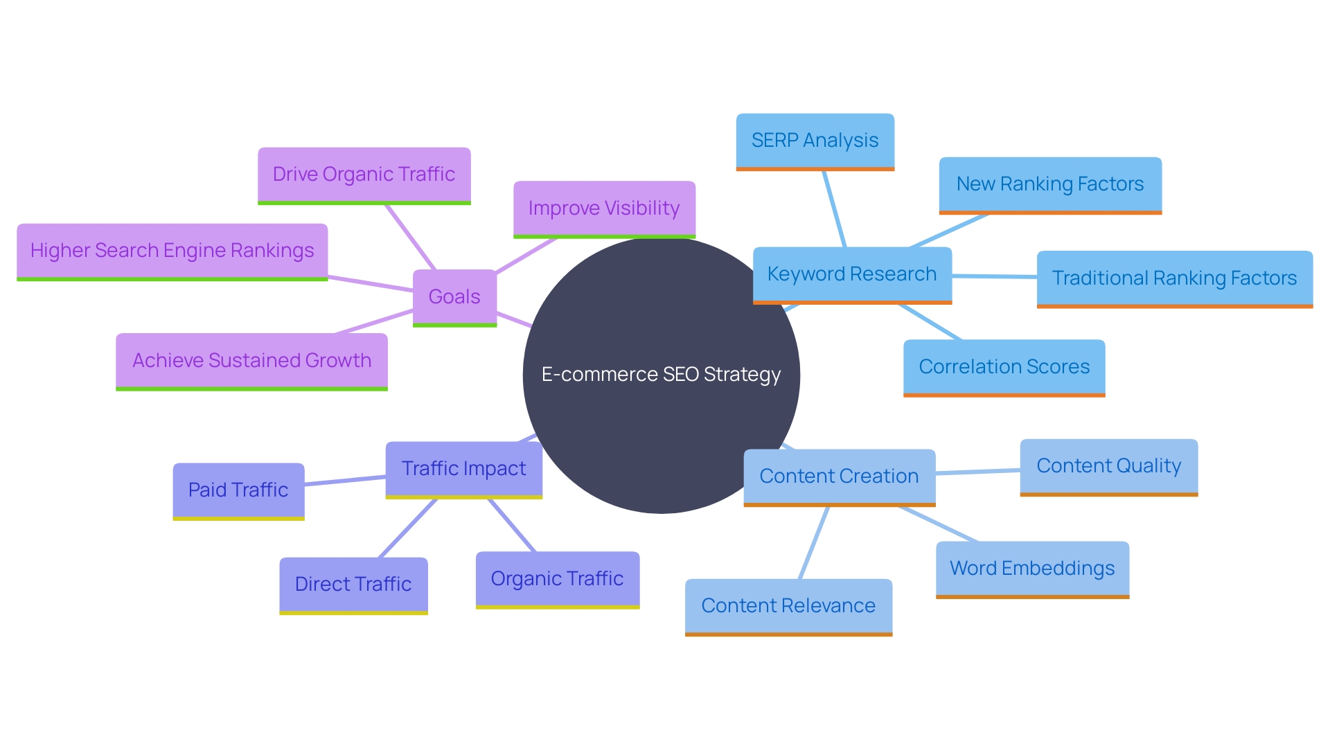 This mind map illustrates the key components of a successful e-commerce SEO strategy, highlighting the importance of keyword research, content creation, and long-term growth.