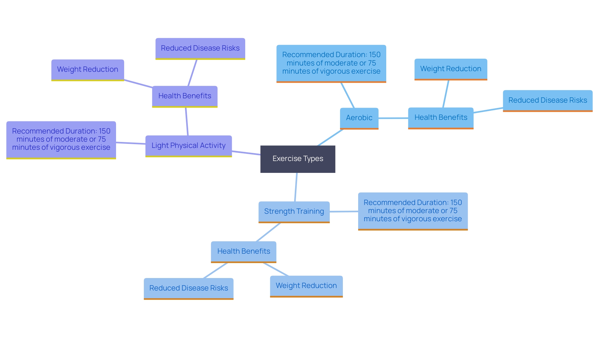 This mind map illustrates the key components of a successful exercise regimen for weight reduction and overall well-being. It highlights various types of exercises, their recommended durations, and the benefits of incorporating physical activity into daily life.