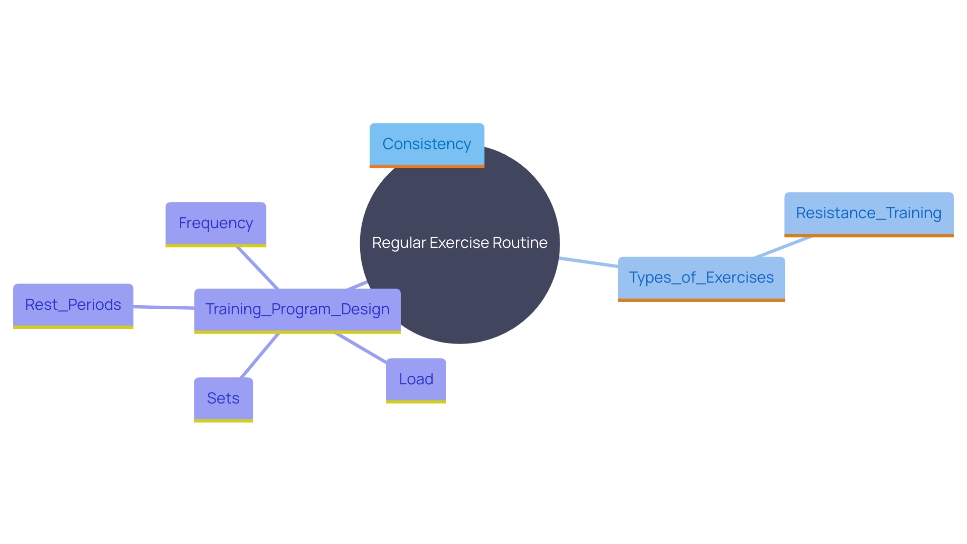 This mind map illustrates the key components of a successful exercise routine for strength development, highlighting the importance of consistency, resistance exercises, and training program design.