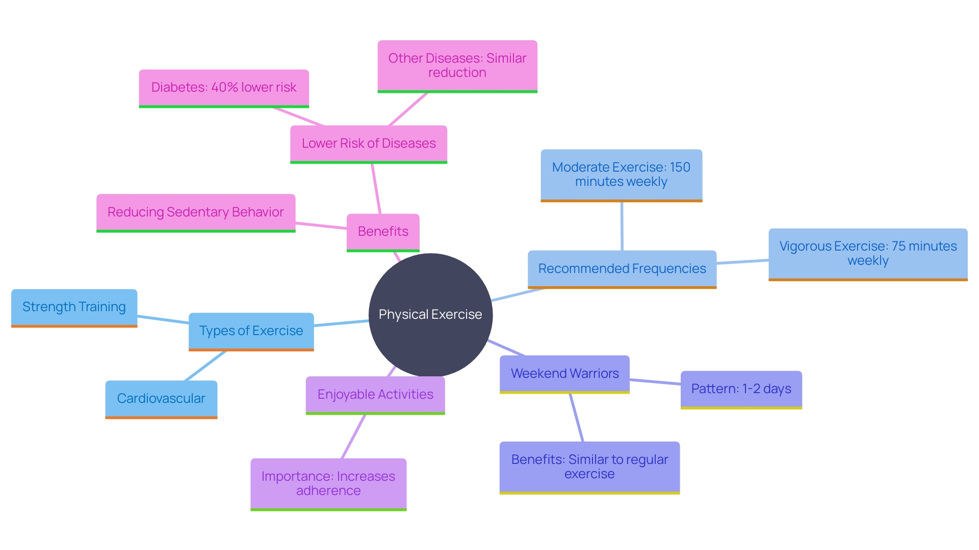 This mind map illustrates the key components of a successful exercise routine for weight reduction and overall well-being, highlighting the importance of various exercise types, frequency, and additional benefits.