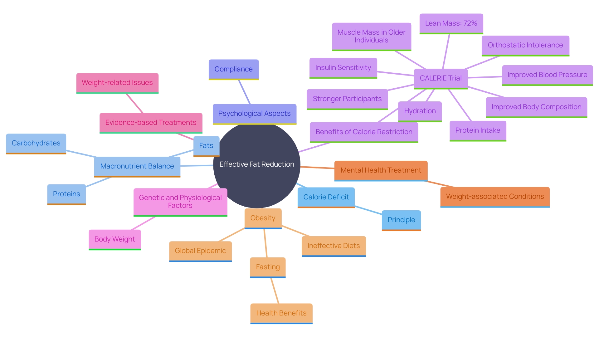 This mind map illustrates the key components of a successful fat reduction journey, emphasizing the relationship between calorie deficit, macronutrient balance, and holistic health.