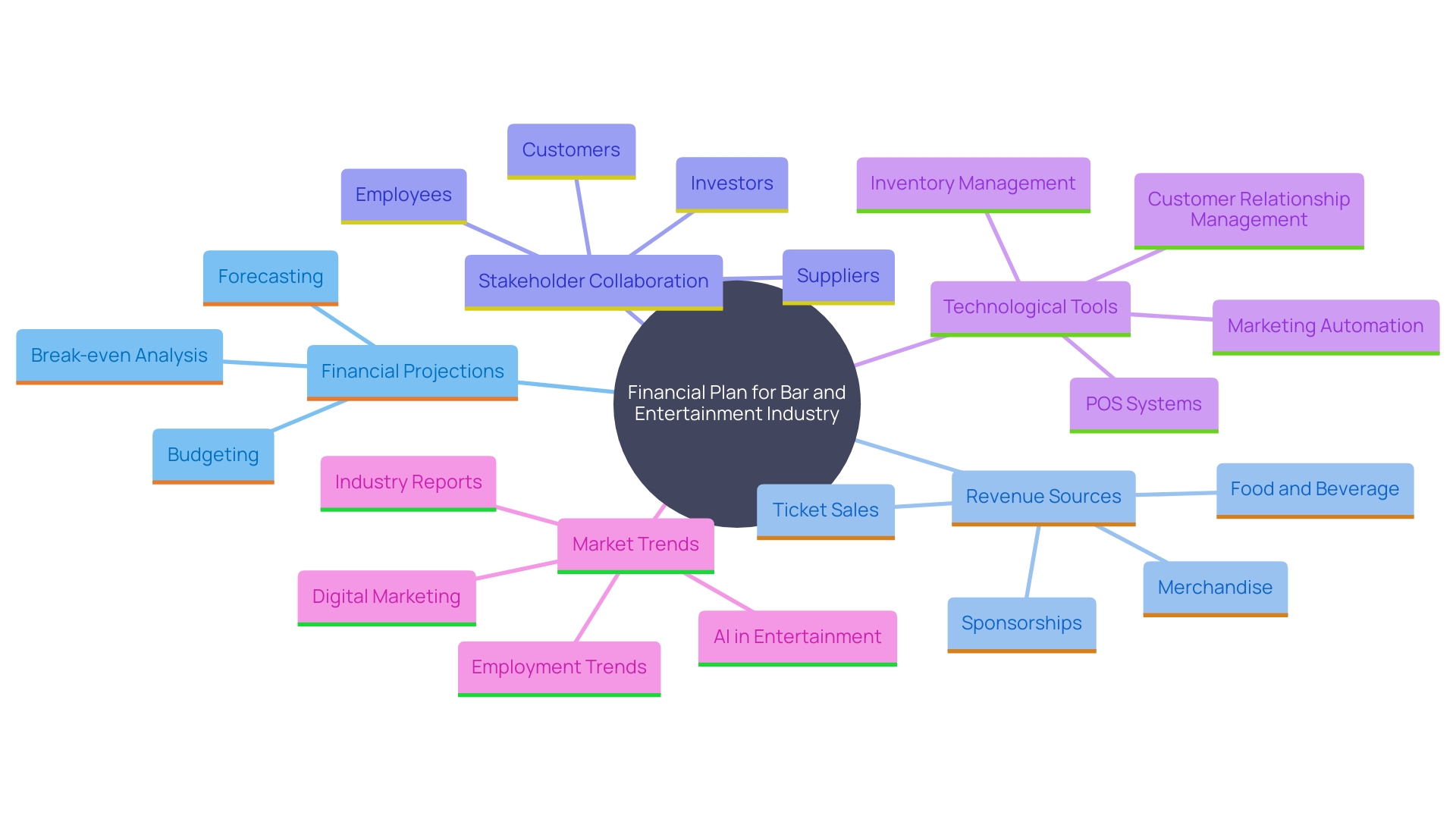 This mind map illustrates the key components of a successful financial plan for bars and entertainment establishments, highlighting the relationships between investment factors, stakeholder collaboration, and market trends.