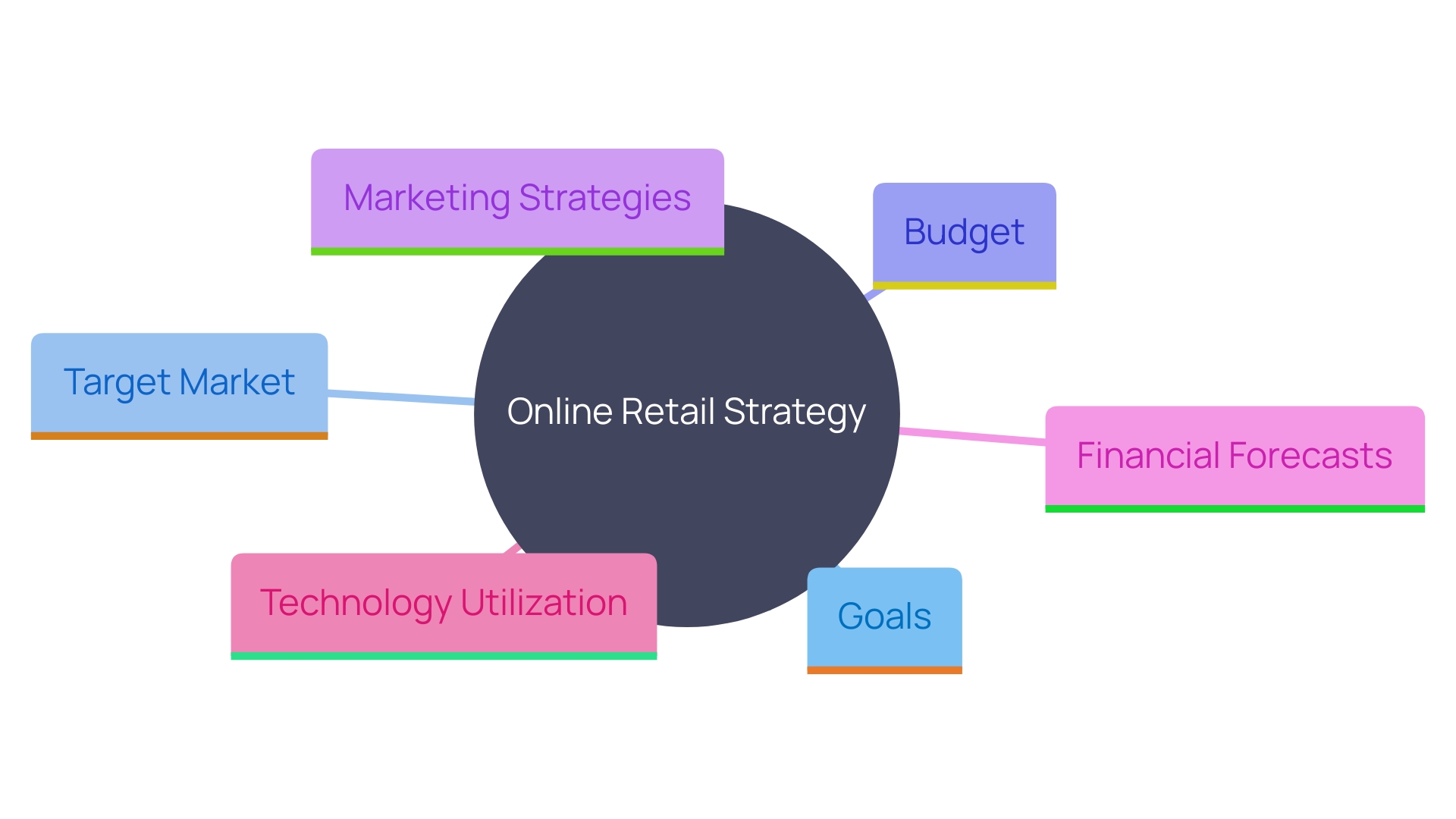 This mind map illustrates the key components of a successful online retail or dropshipping strategy, highlighting goals, target market, budget, marketing strategies, financial forecasts, and the importance of technology.