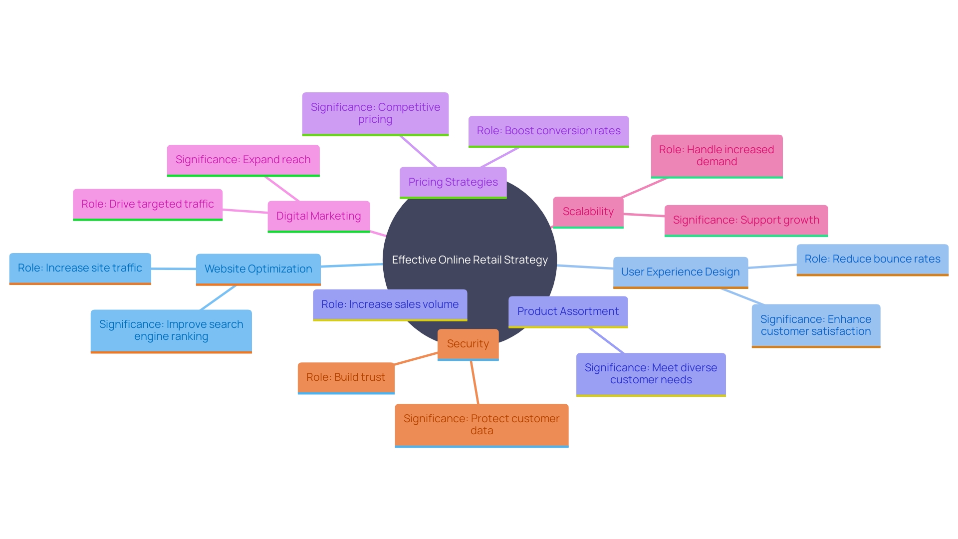 This mind map illustrates the key components of a successful online retail strategy, highlighting their interconnections and importance in enhancing e-commerce performance.