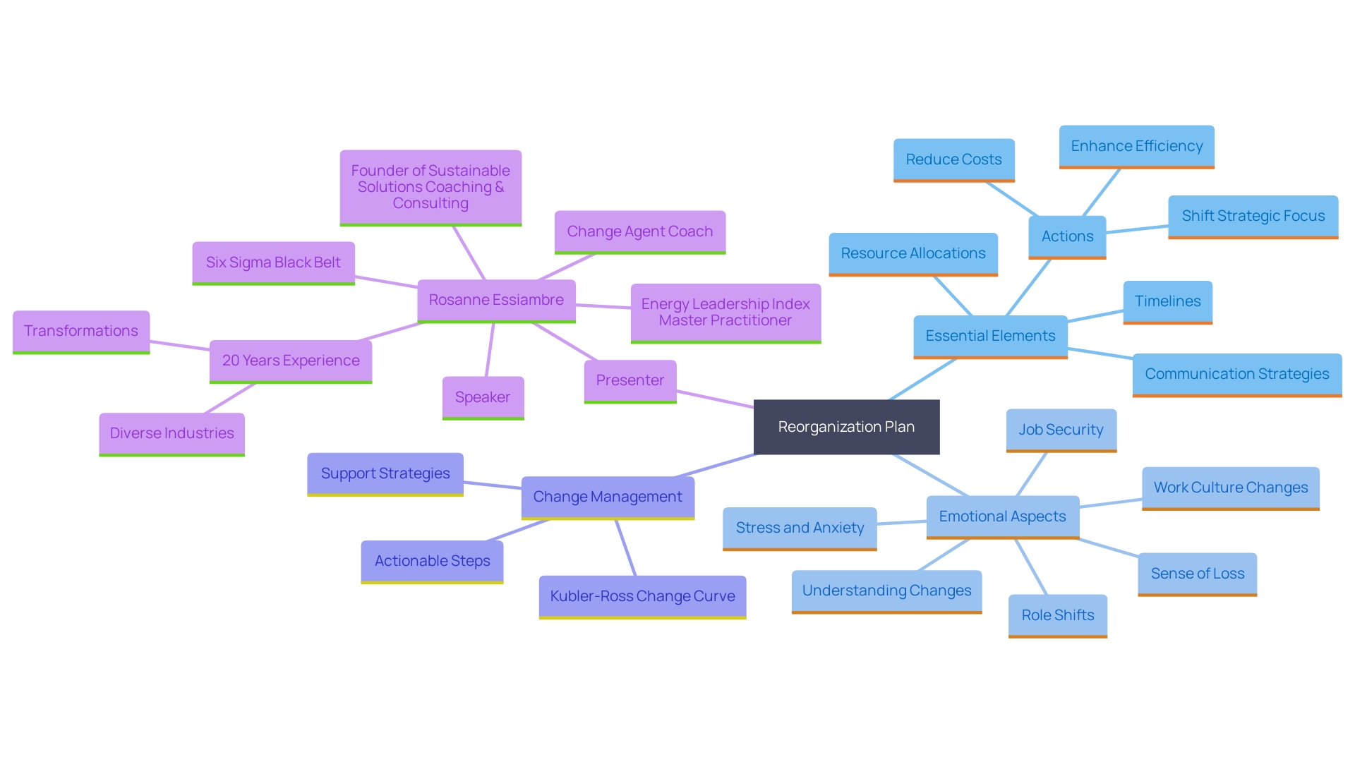 This mind map illustrates the key components of a successful reorganization plan, including actions, resources, timelines, communication strategies, and emotional impacts on staff.