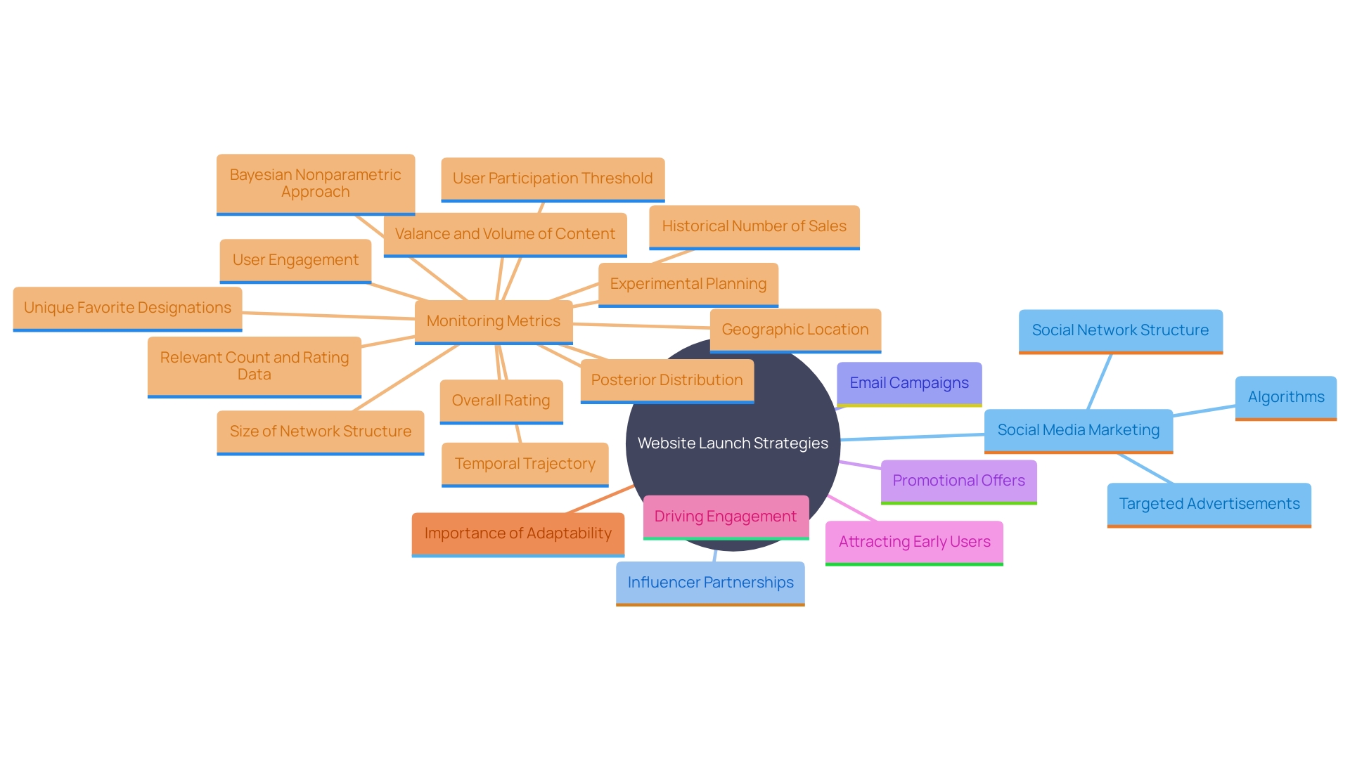 This mind map illustrates the key components of a successful website launch strategy, highlighting the interconnected elements such as social media marketing, influencer collaboration, email campaigns, and promotional tactics.