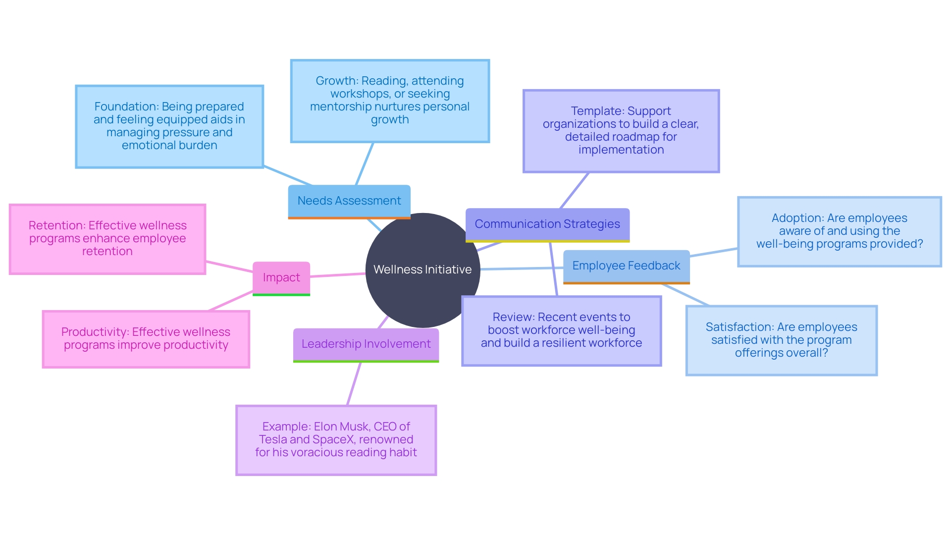 This mind map illustrates the key components of a successful wellness initiative, highlighting the importance of needs assessment, communication, leadership buy-in, and employee engagement.