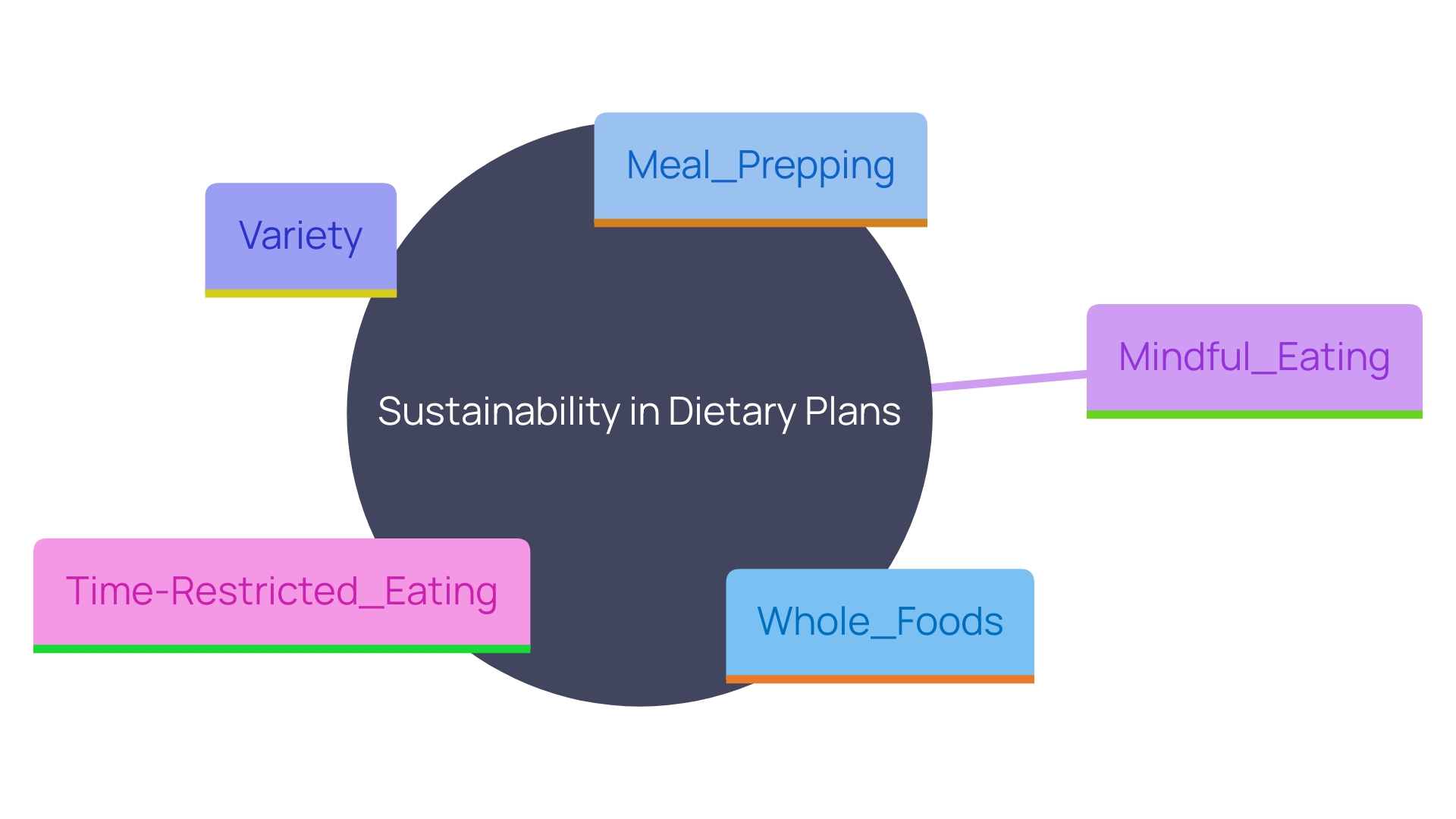 This mind map illustrates the key components of a sustainable dietary plan, highlighting the interconnectedness of nutrition, meal prepping, variety, mindful eating, and time-restricted eating.