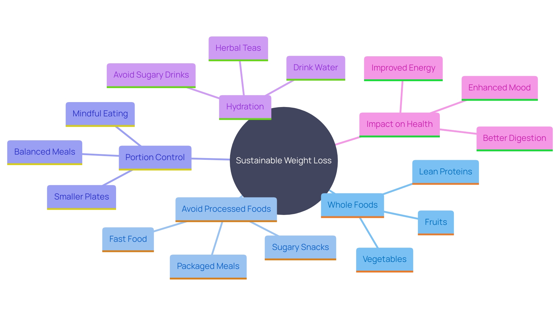 This mind map illustrates the key components of a sustainable weight loss strategy, emphasizing the importance of whole foods, portion control, and hydration in achieving health goals.