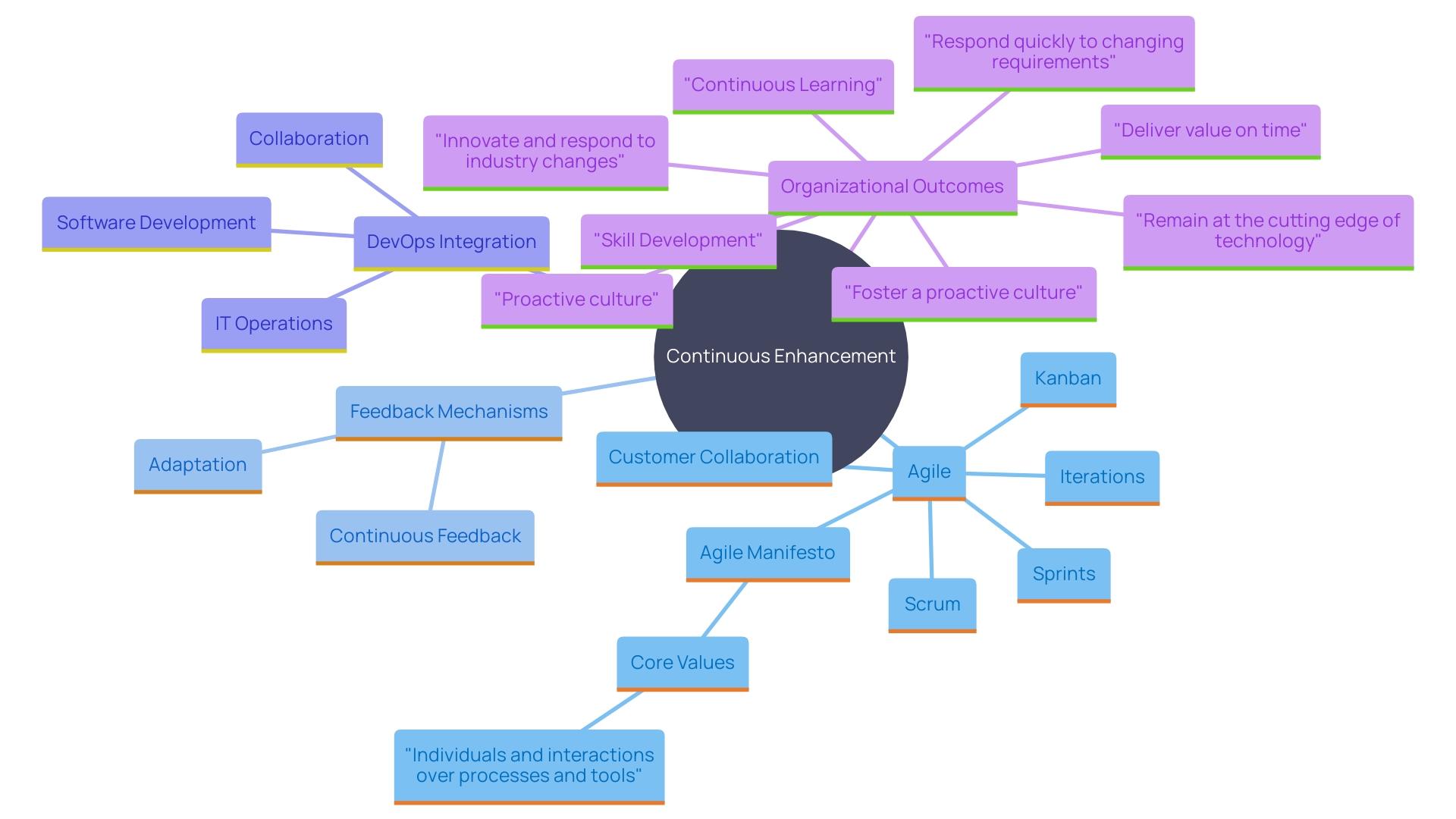 This mind map illustrates the key components of a technology operations company's culture of continuous enhancement, highlighting methodologies, feedback mechanisms, and strategic integrations that drive competitive advantage.