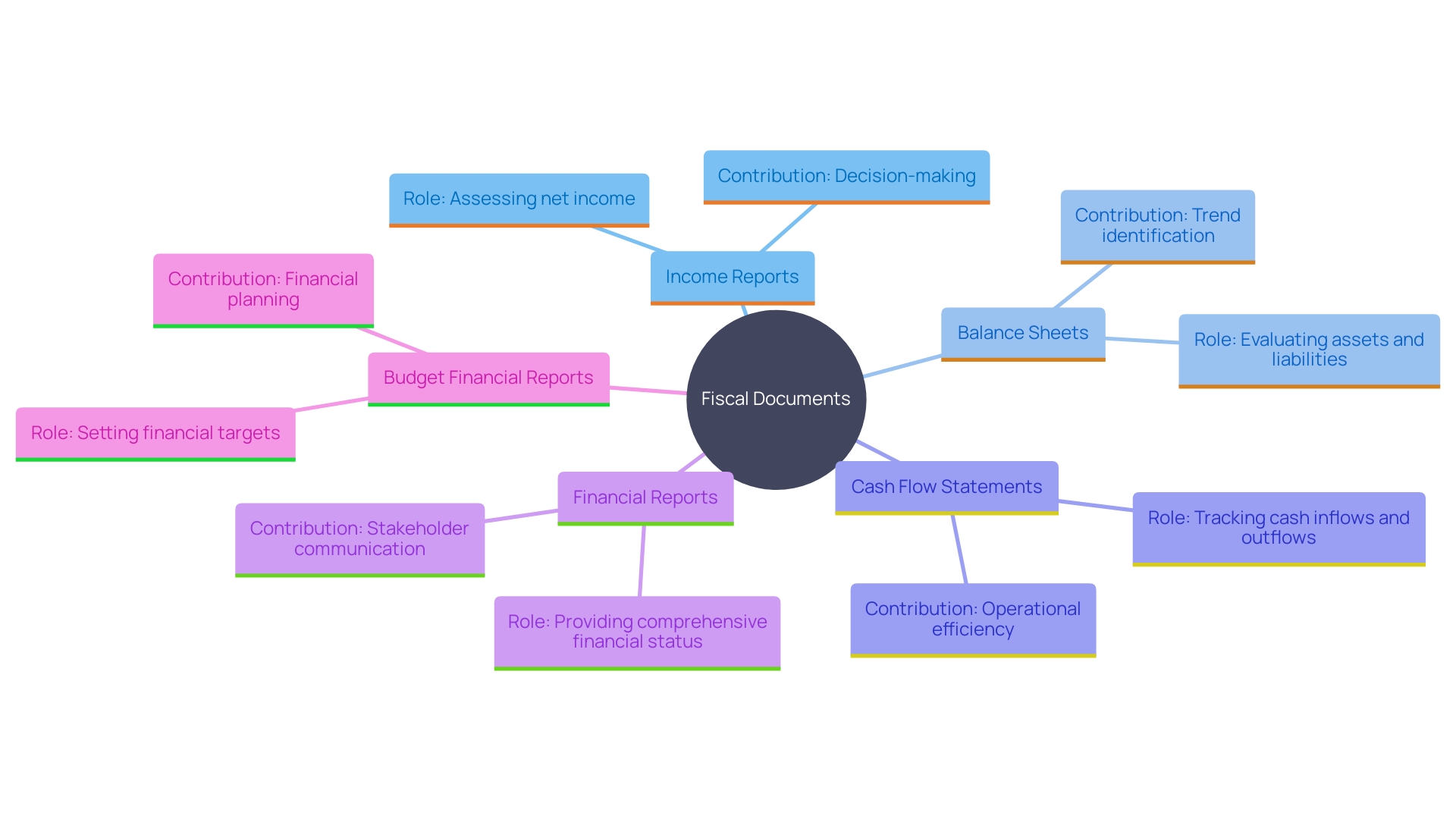 This mind map illustrates the key components of a thorough health assessment of a business's monetary position, highlighting the relationships between different fiscal documents and their significance.