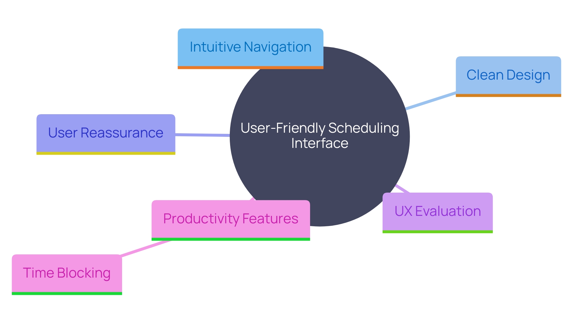 This mind map illustrates the key components of a user-friendly scheduling interface, highlighting the relationships between design elements, user experience, and productivity features.