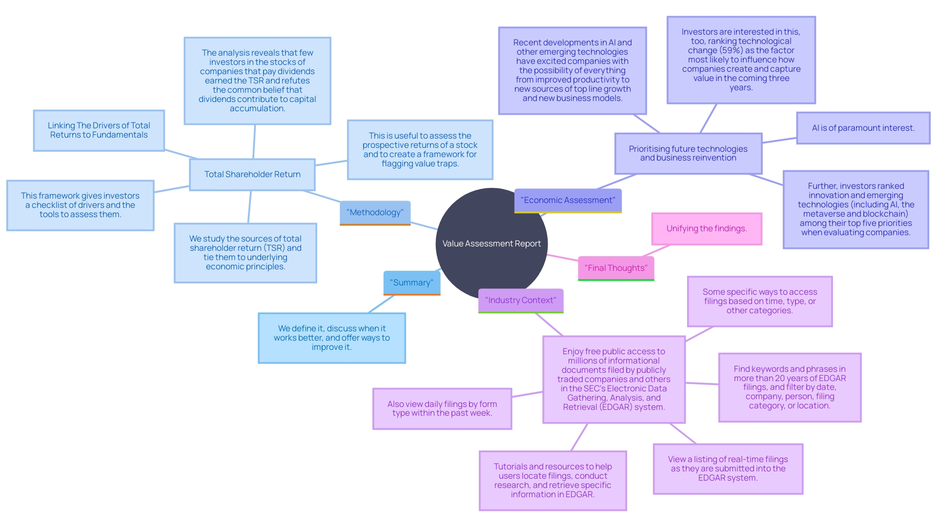 This mind map illustrates the key components of a value assessment report, highlighting the relationships between the summary, methodology, economic assessment, industry context, and final thoughts.