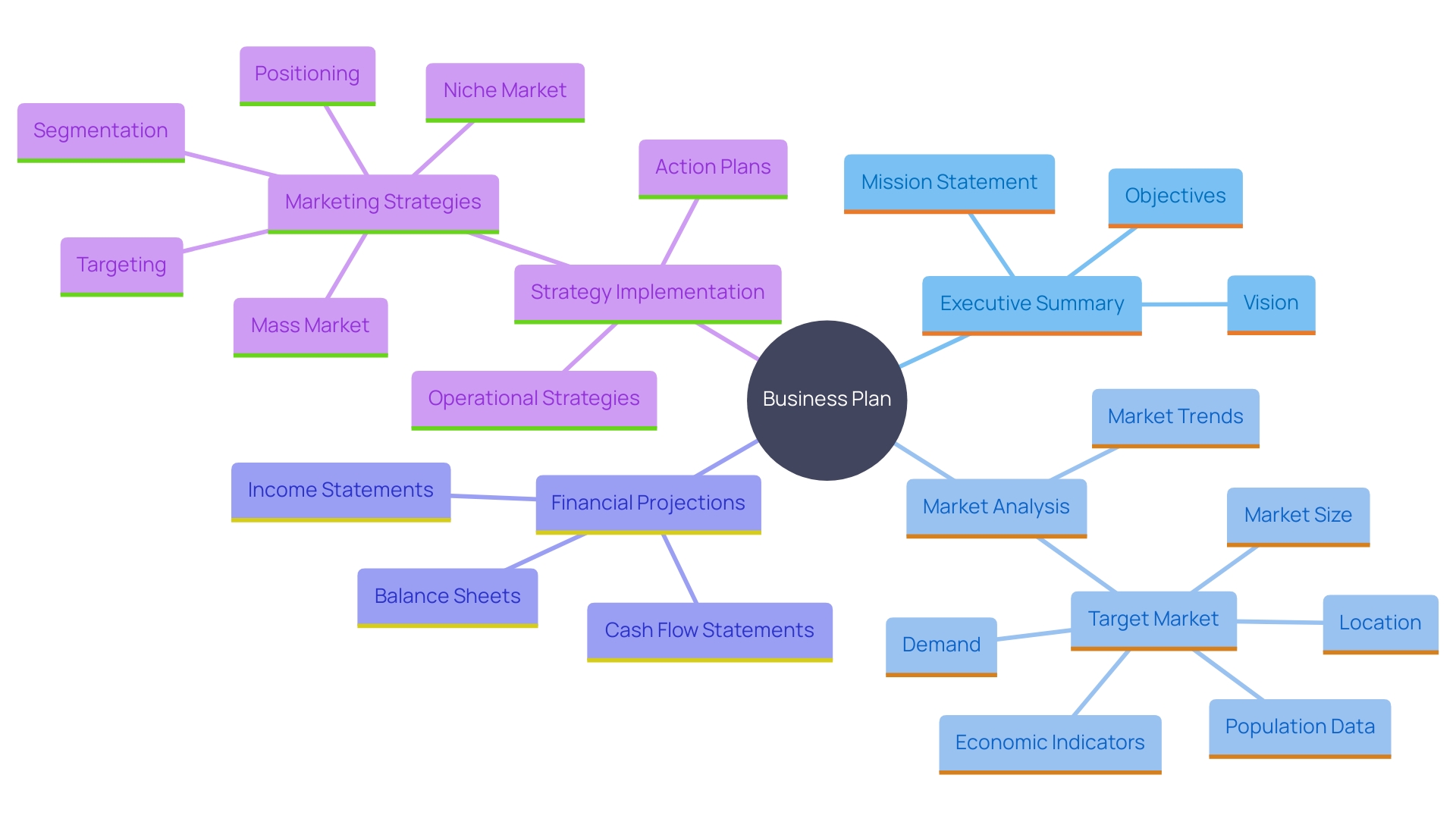 This mind map illustrates the key components of a well-structured business plan, highlighting the relationships between various sections such as the executive summary, market analysis, financial projections, and strategy implementation.