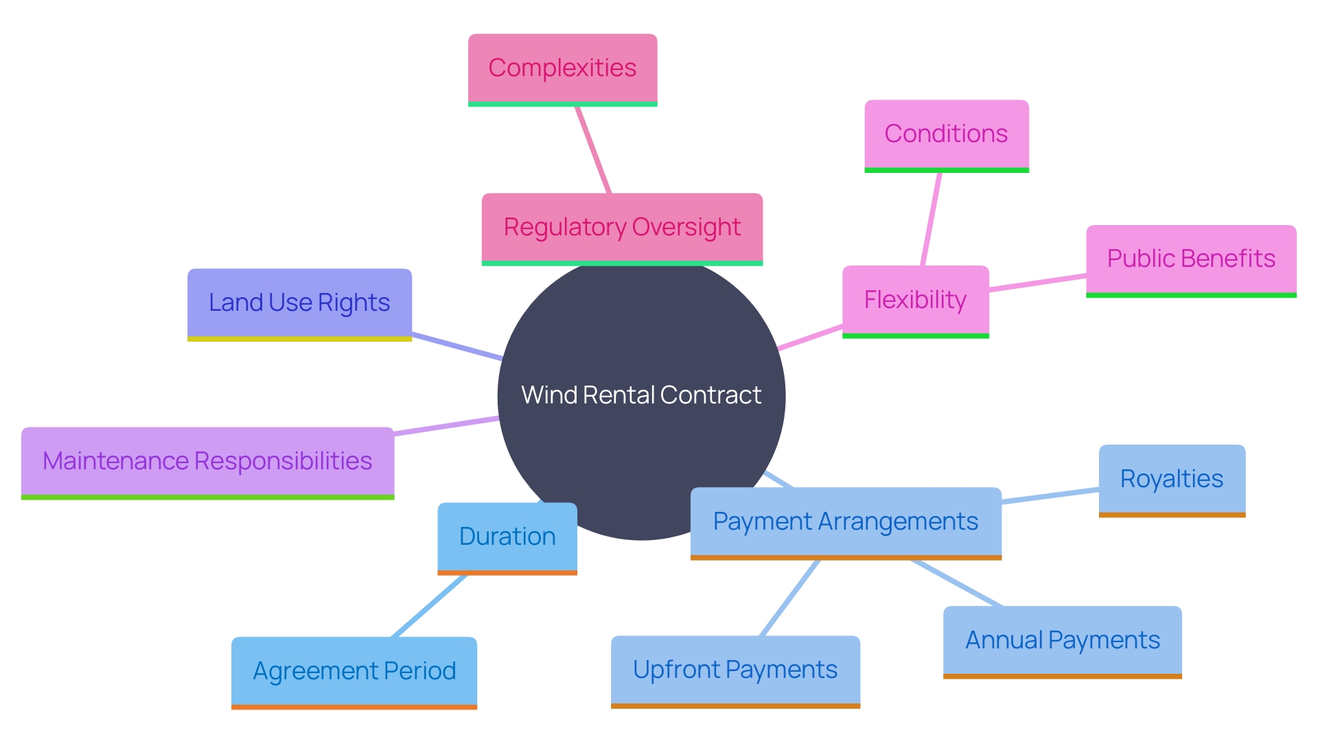 This mind map illustrates the key components of a wind rental contract, highlighting the relationships between various elements such as duration, payment framework, land usage rights, and maintenance duties.