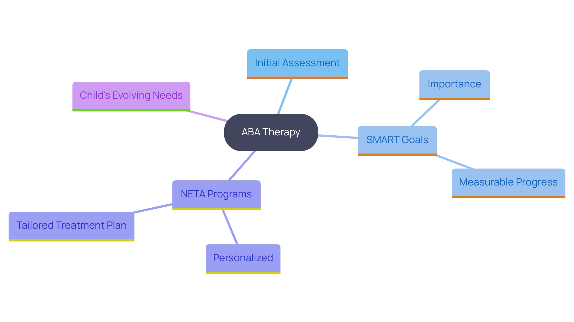 This mind map illustrates the key components of ABA therapy, focusing on the assessment process, SMART goals, and personalized strategies for youth development.