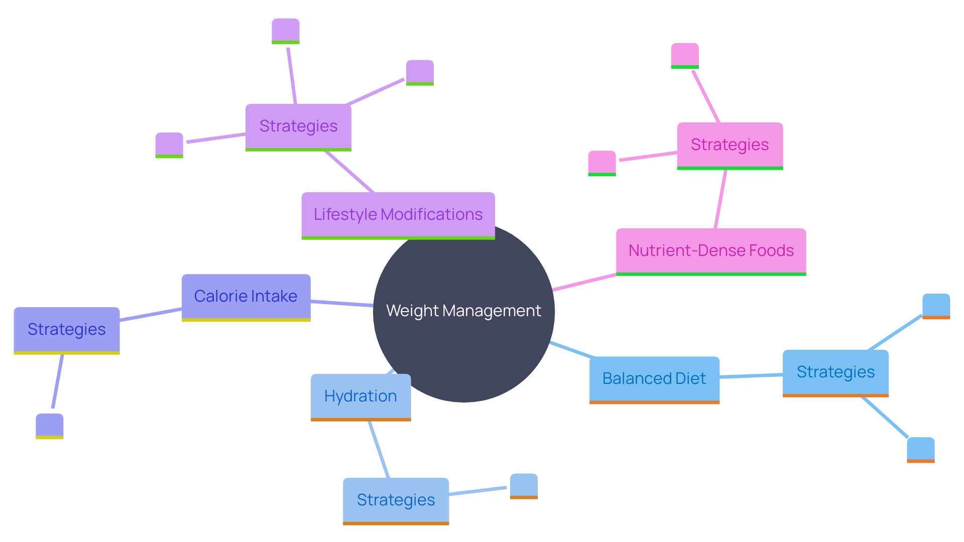 This mind map illustrates the key components of addressing lower abdominal excess through diet and lifestyle changes. It highlights the importance of a balanced diet, hydration, calorie control, and lifestyle modifications in managing weight and improving health.