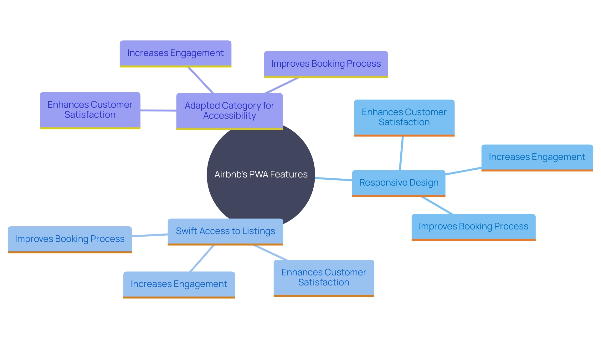 This mind map illustrates the key components of Airbnb's Progressive Web App (PWA) and its impact on customer engagement and accessibility in the hospitality industry.