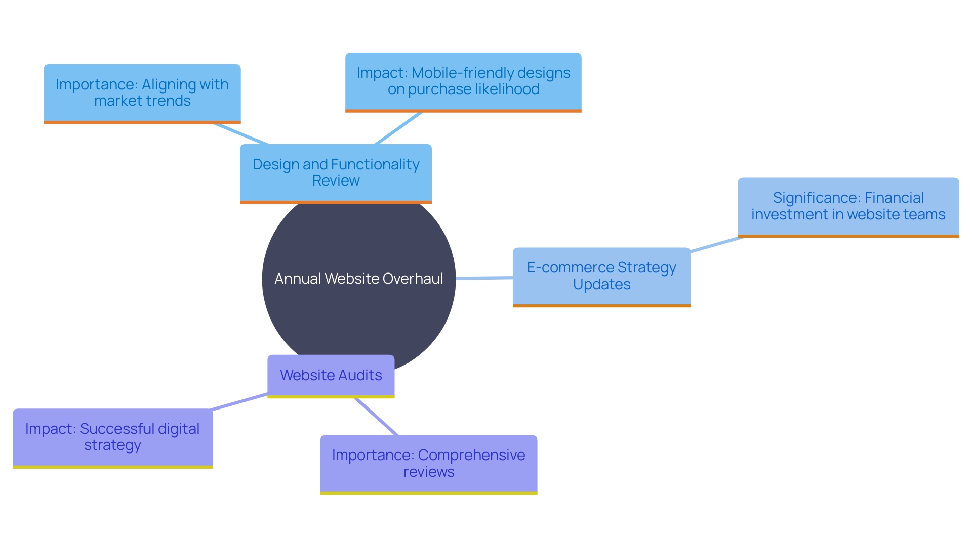 This mind map illustrates the key components of an annual website overhaul, highlighting the interconnected tasks necessary for maintaining a competitive and functional digital presence.