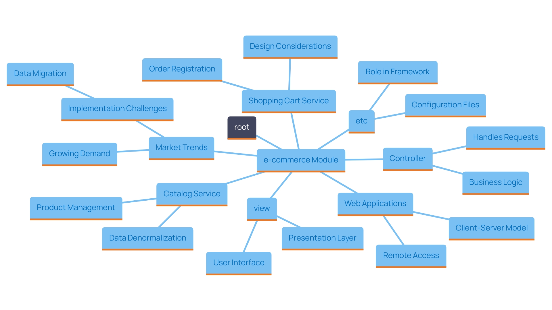 This mind map illustrates the key components of an e-commerce module's add-on framework, highlighting the roles of the etc, Controller, and view directories.