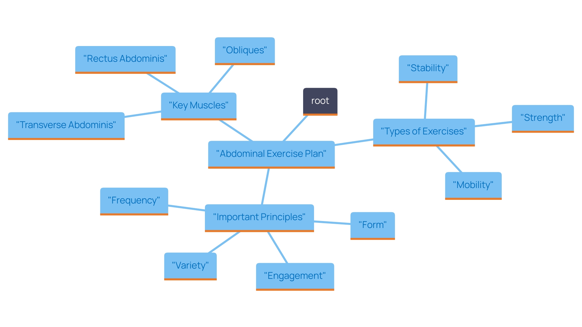 This mind map illustrates the key components of an effective abdominal exercise plan, highlighting essential muscles, exercise types, and training principles for optimal results.