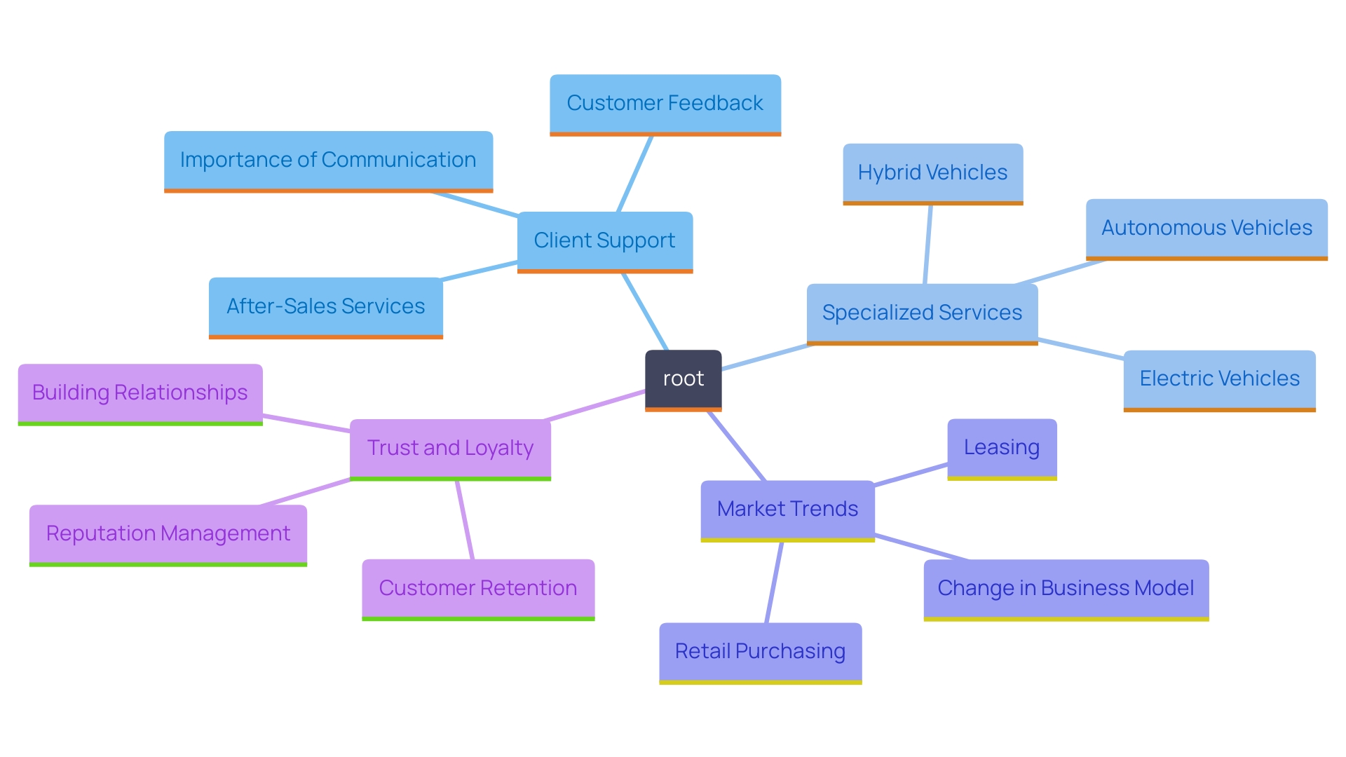 This mind map illustrates the key components of an effective business plan for automotive maintenance, focusing on client support, specialized services, and market trends.