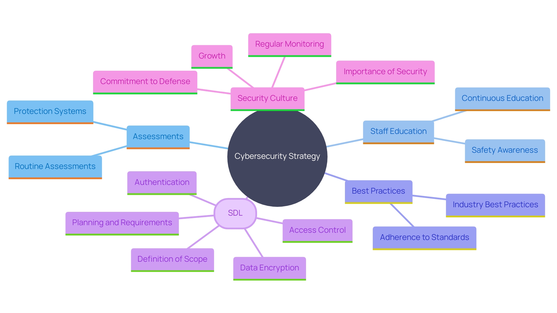 This mind map illustrates the key components of an effective cybersecurity strategy, emphasizing the importance of routine assessments, staff education, and compliance with best practices.