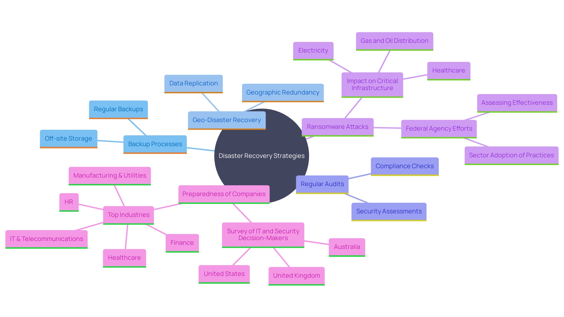 This mind map illustrates the key components of an effective disaster recovery strategy, highlighting the relationships between various elements such as backup processes, geo-disaster recovery, and the importance of regular audits.