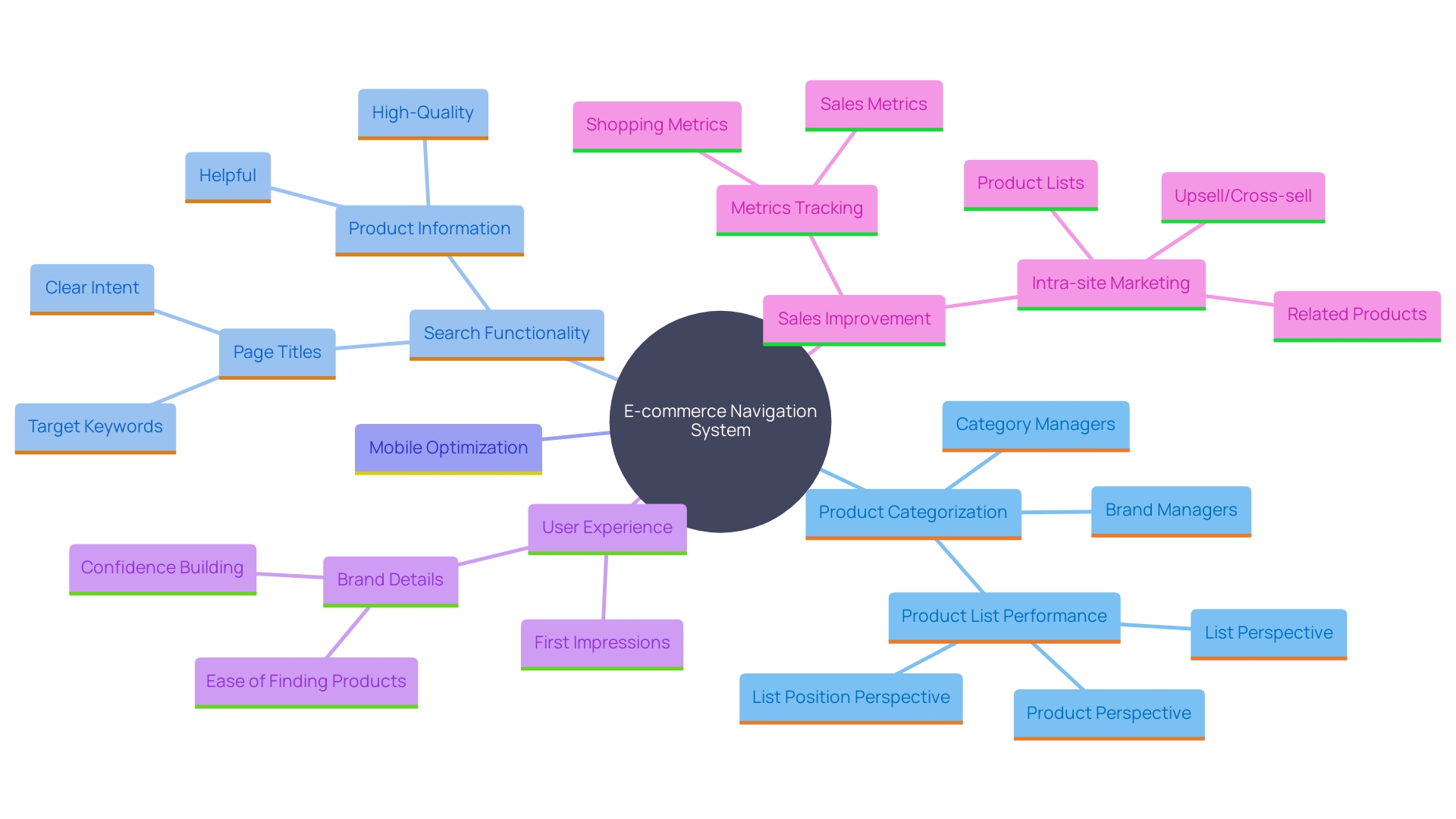 This mind map illustrates the key components of an effective e-commerce navigation system, highlighting the relationships between navigation organization, search functionality, mobile optimization, and their impact on user experience and sales.