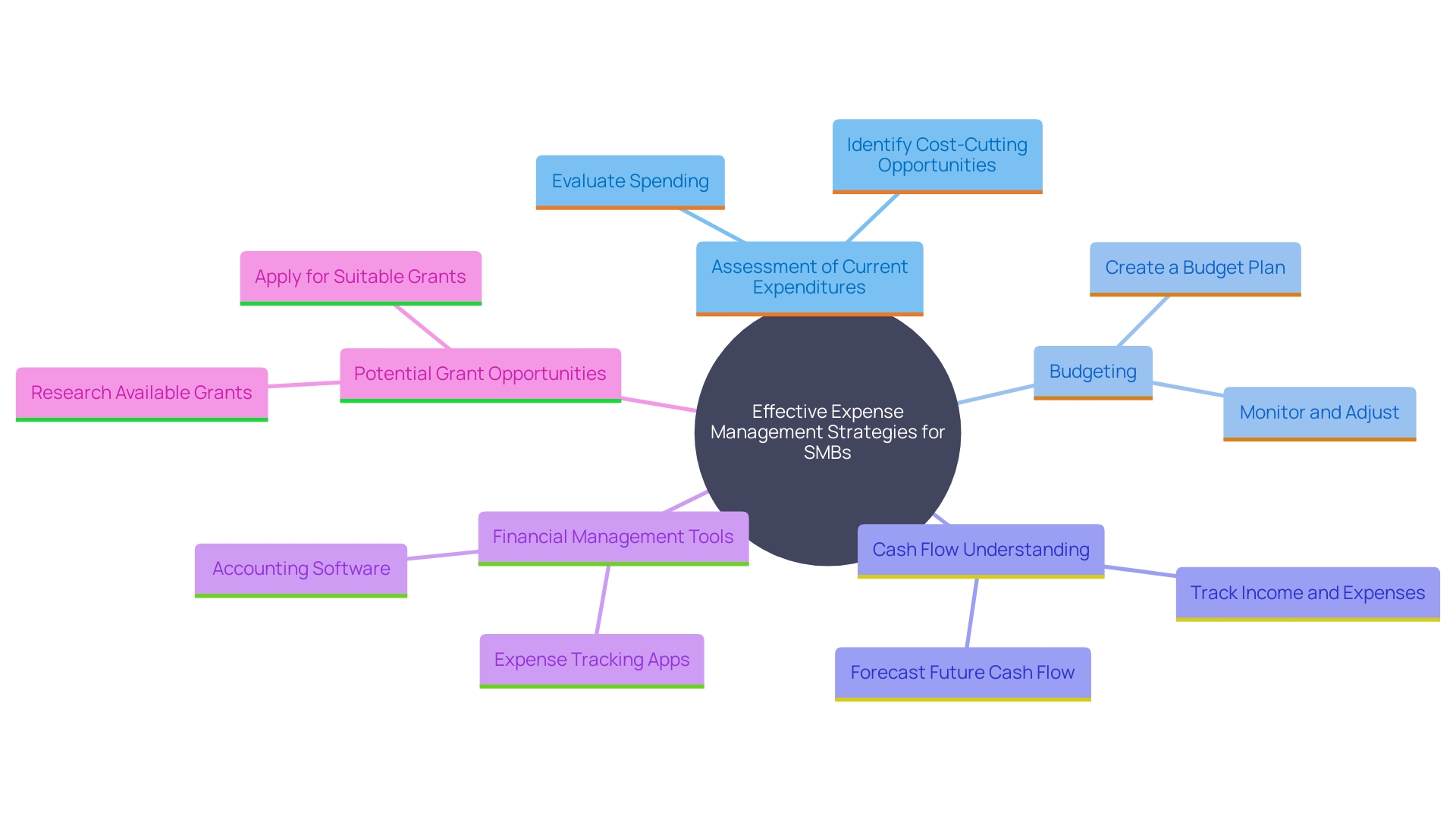 This mind map illustrates the key components of an effective expense management strategy for small and medium-sized businesses (SMBs). It highlights the relationships between current expenditures, budgeting, financial management tools, and strategic changes necessary for growth and profitability.