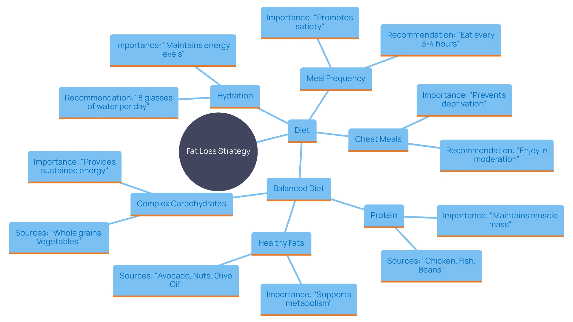 This mind map illustrates the key components of an effective fat loss meal plan, highlighting the relationships between diet, hydration, and strength training.