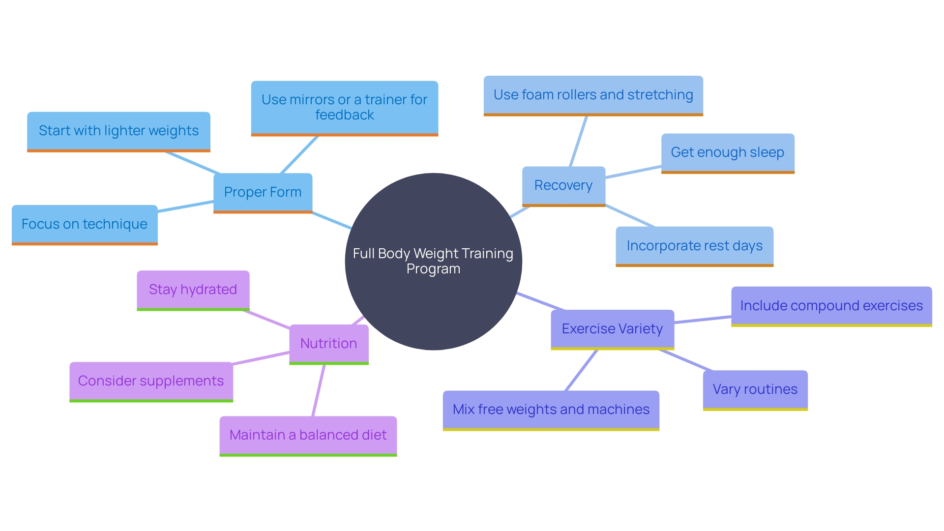 This mind map illustrates the key components of an effective full body weight training routine, highlighting the relationships between proper form, recovery, exercise variety, and nutrition.